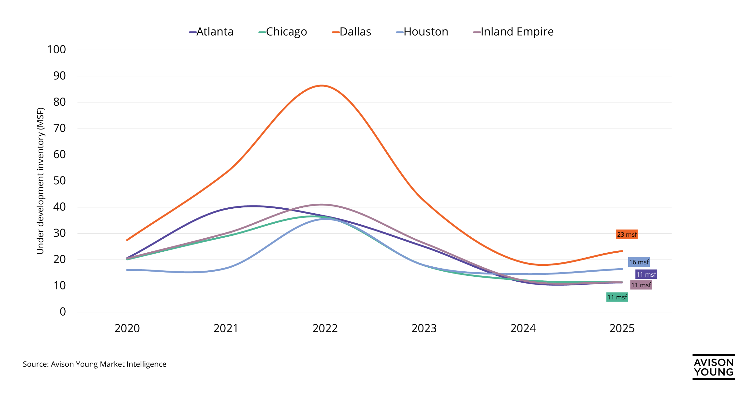 Line chart showing Atlanta's industrial under development inventory