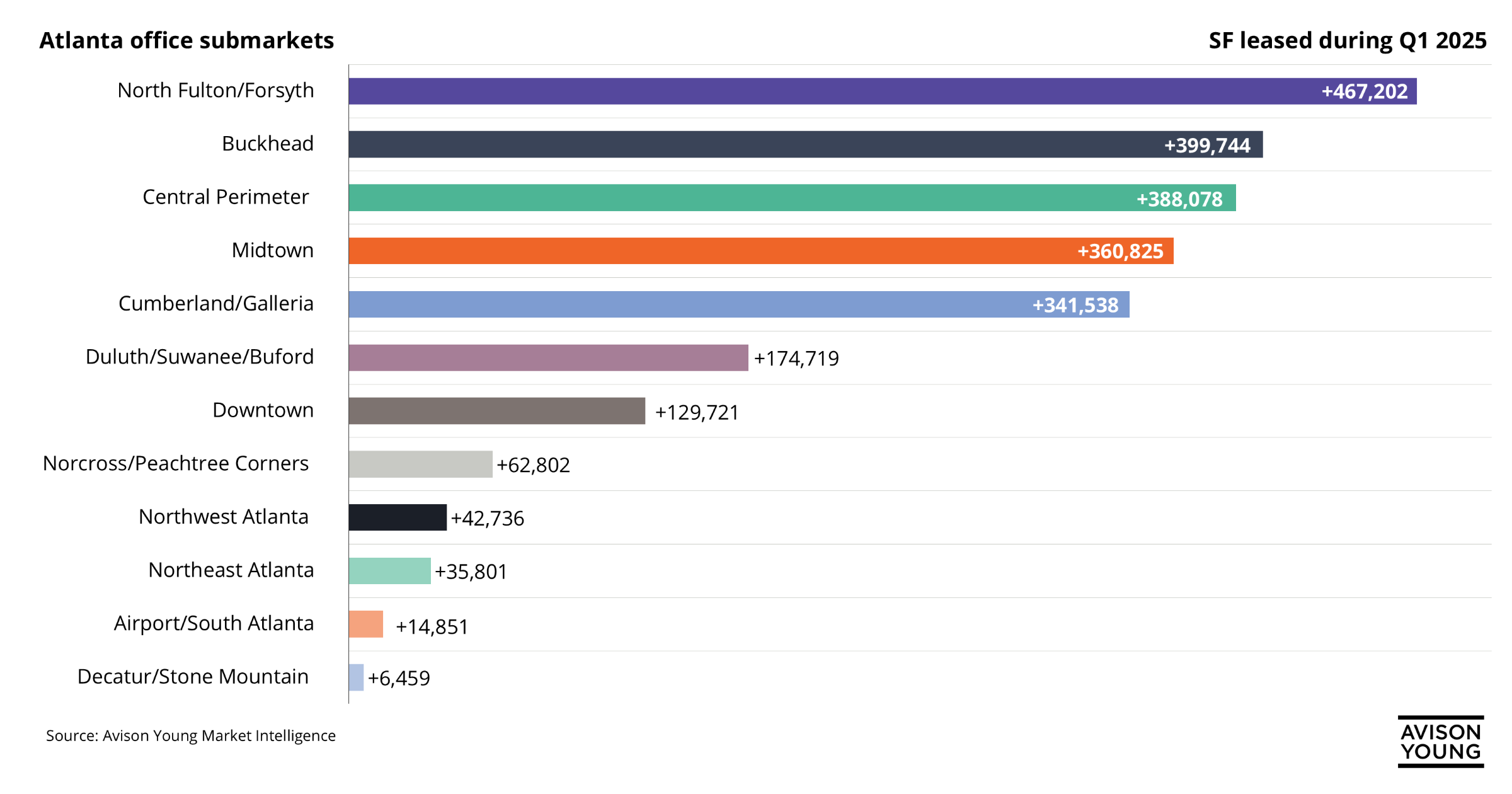 Chart for North Fulton/Forsyth kicks off 2025 as Atlanta’s hottest office submarket