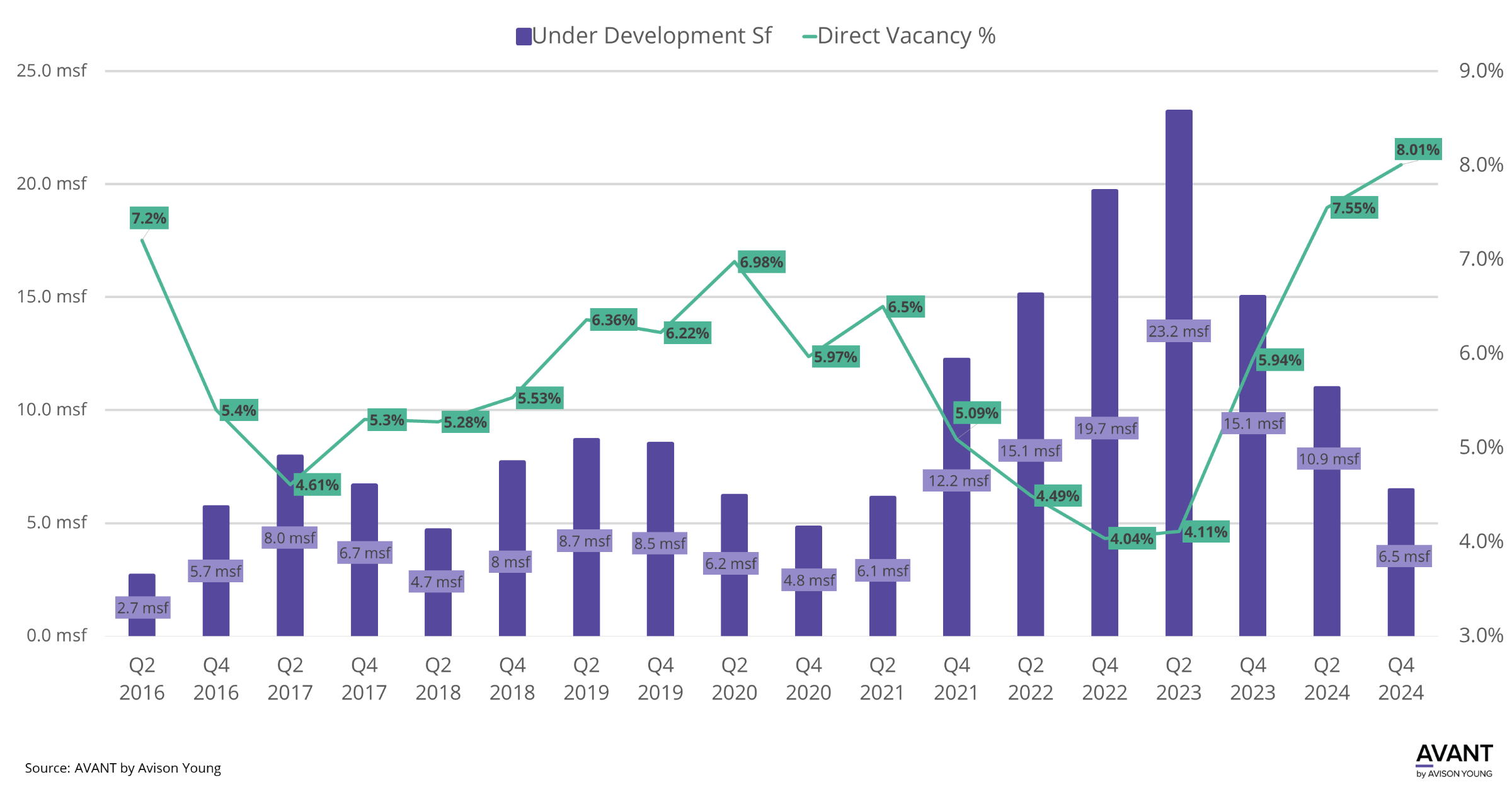 Chart for Charlotte industrial development continues to slow