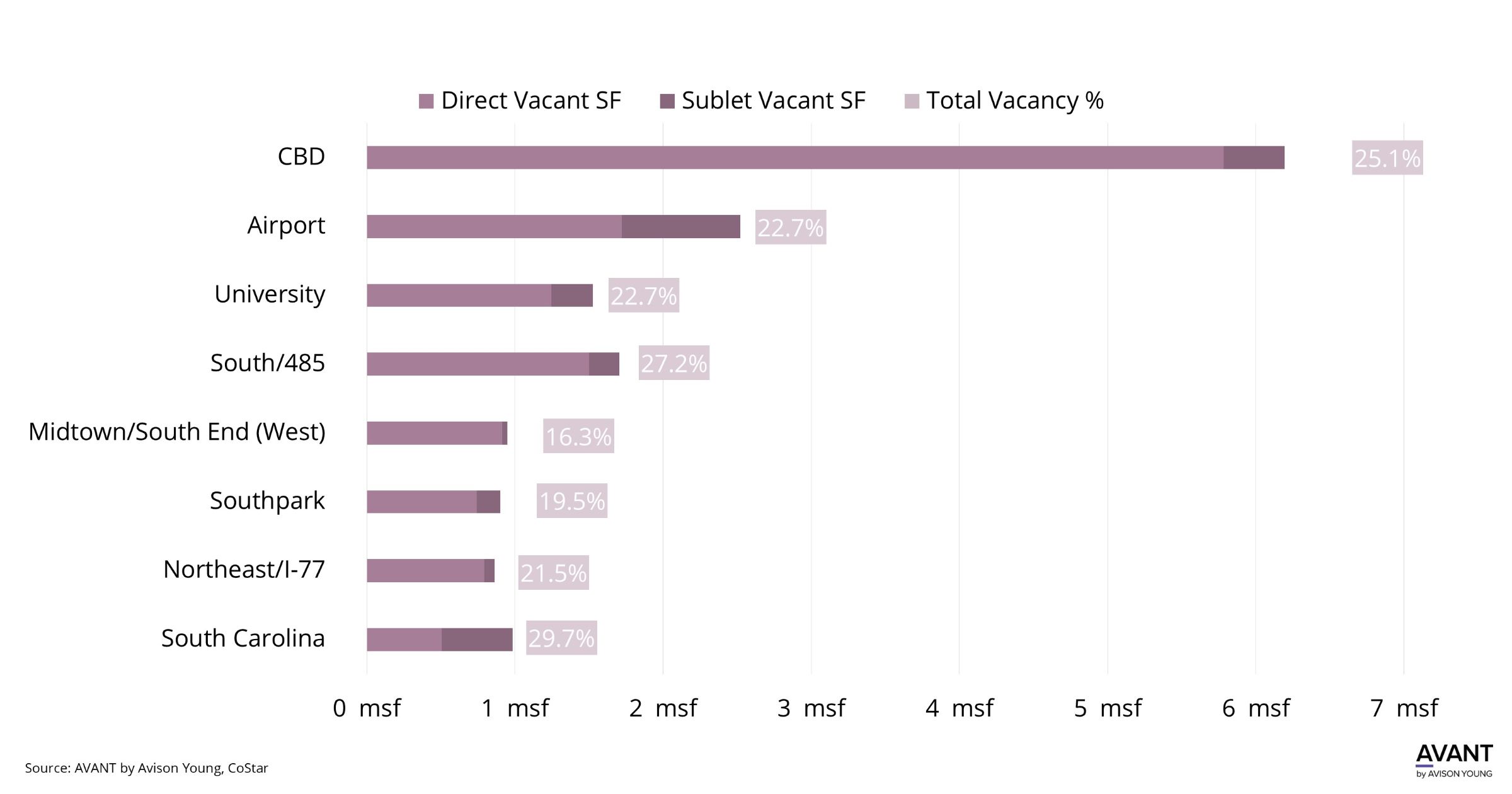 Chart for In-depth analysis of vacancy across Charlotte’s office market