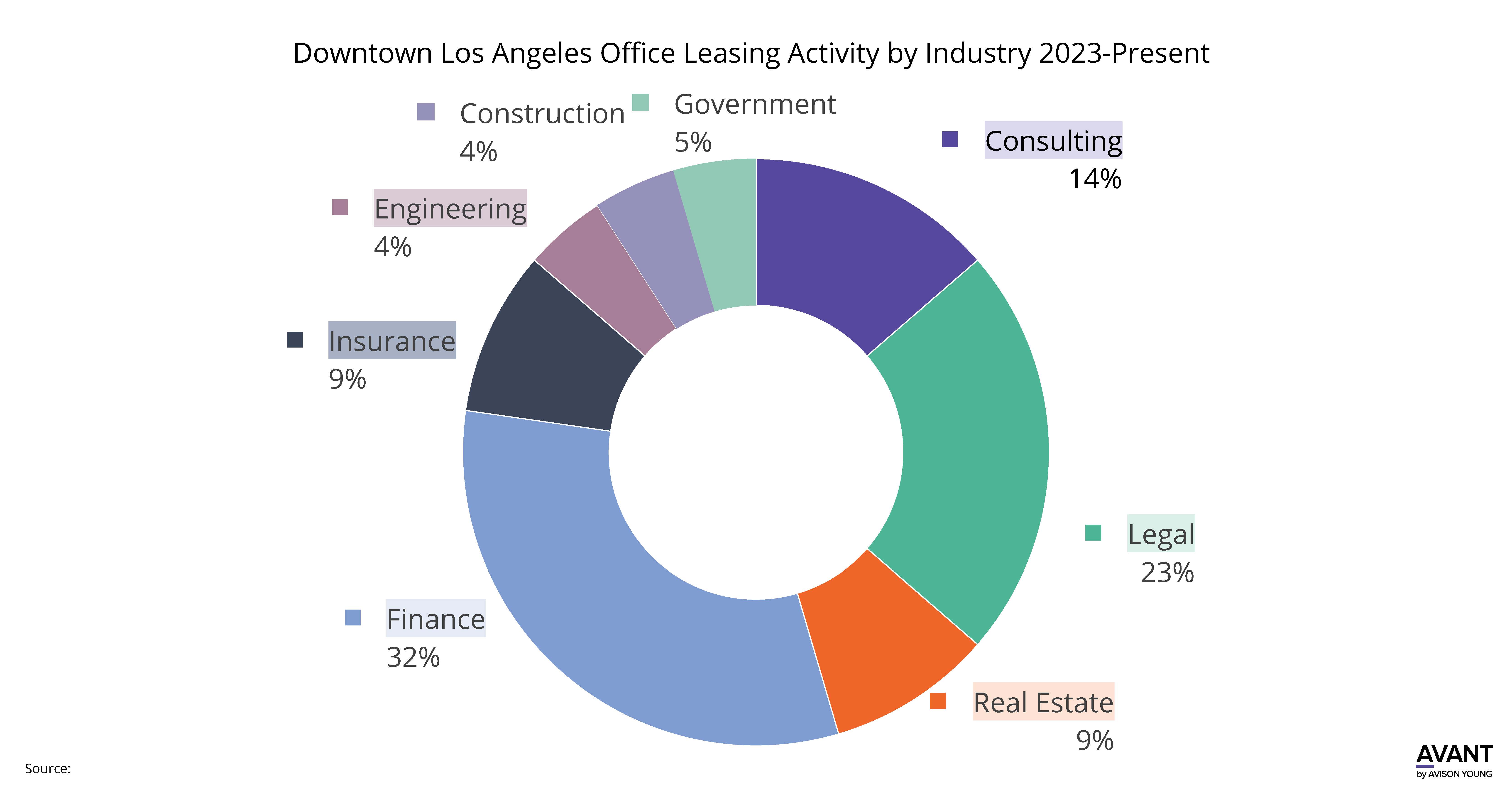 Chart for Downtown Los Angeles Office Leasing Showing Signs of a Resurgence at the Start of 2024