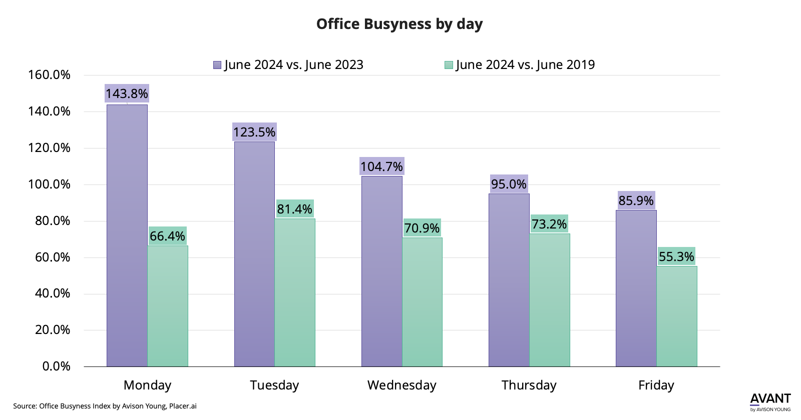 Chart for Fairfield County office users favor going into the office early in the week