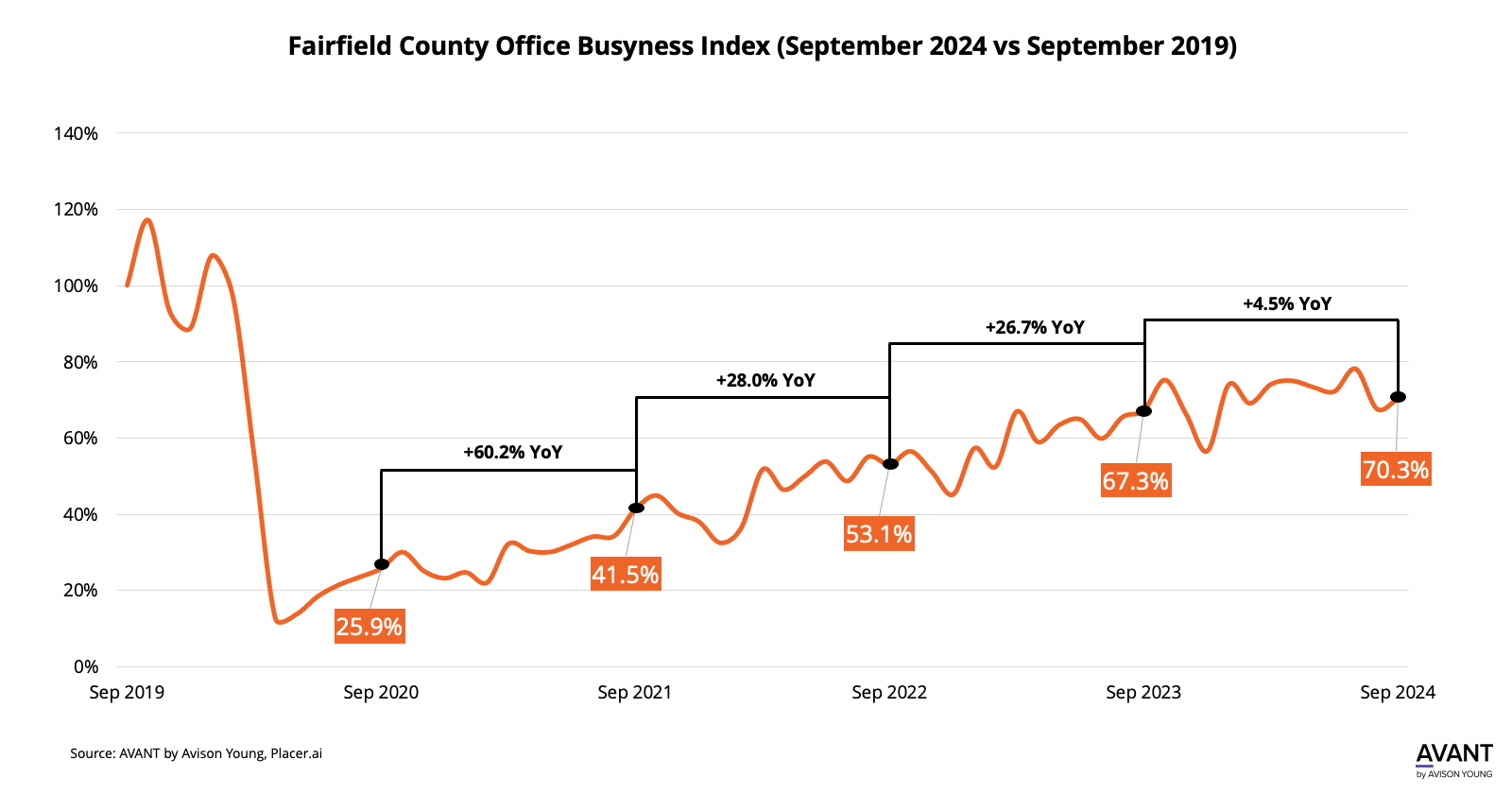 Chart for Fairfield County office busyness sees a post-Labor Day push