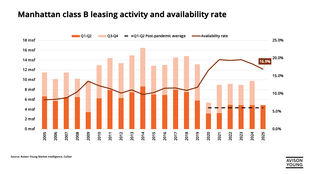 Chart for Strong start to 2025 for Manhattan class B leasing activity
