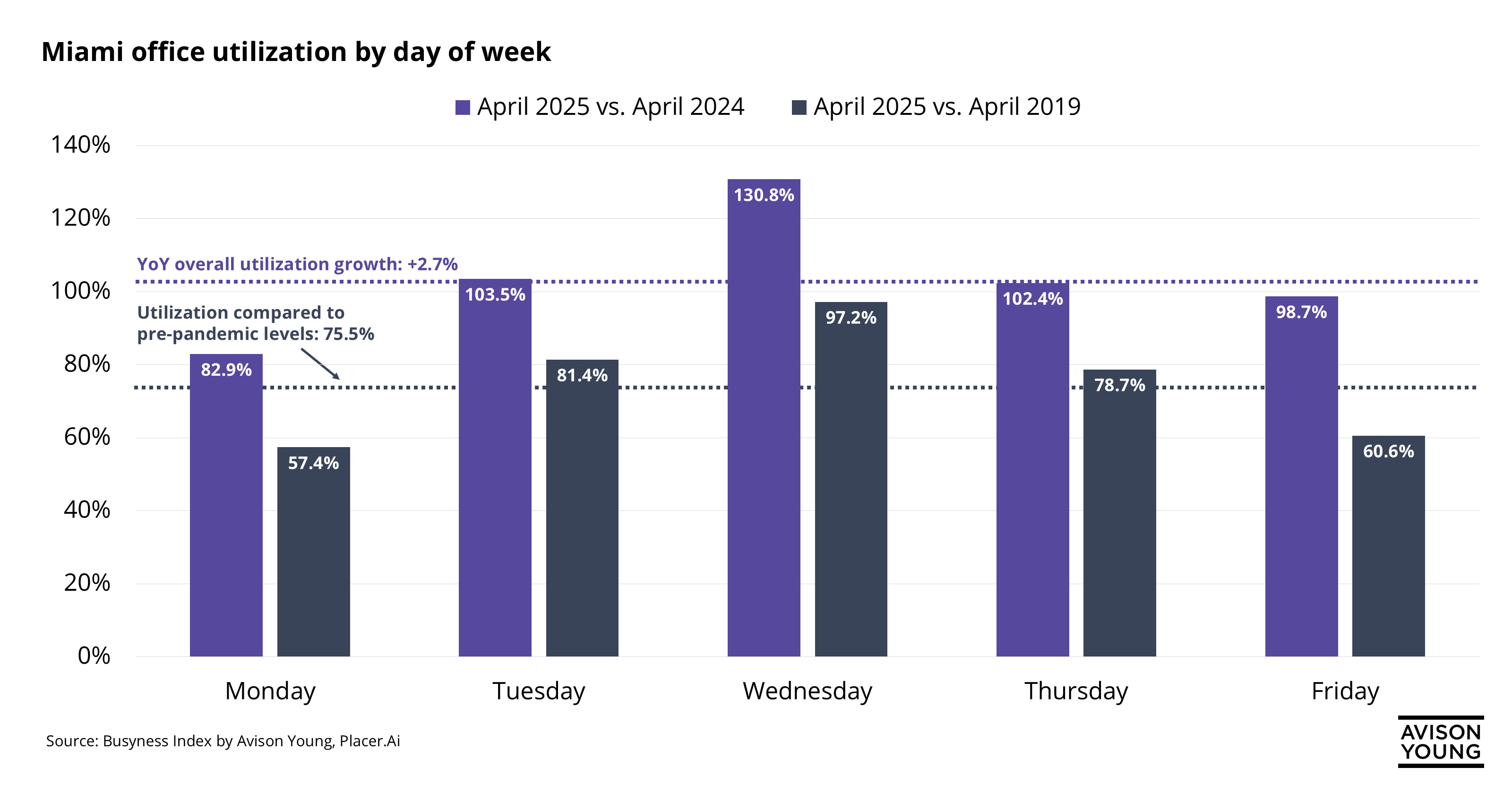 Chart for Miami sees strong mid-week office utilization growth