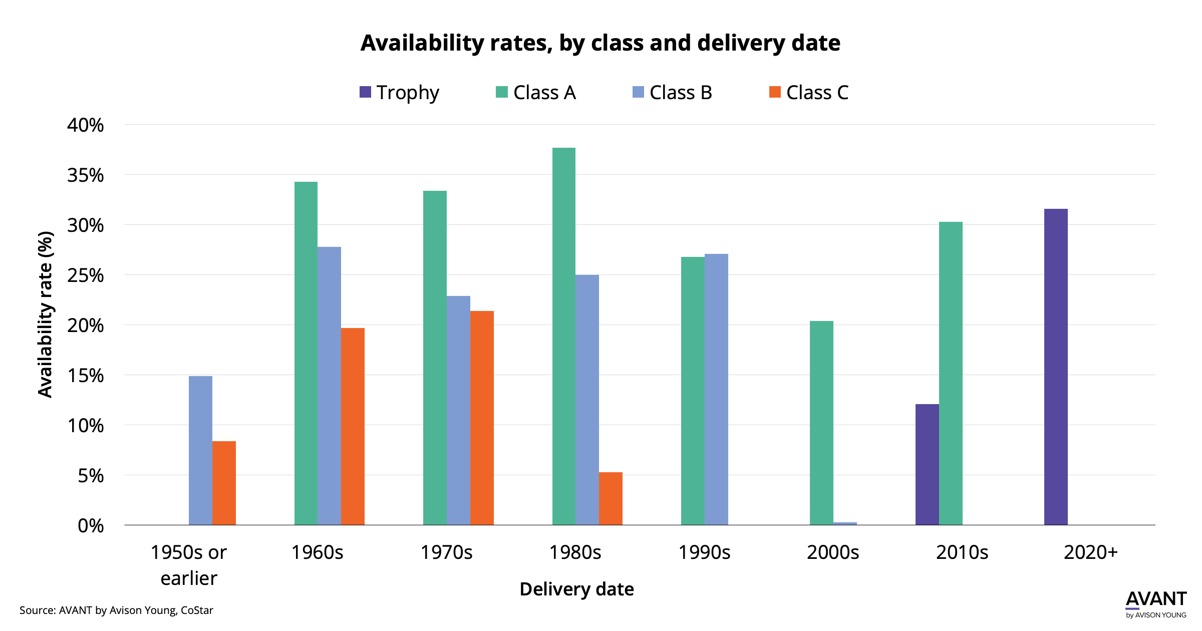 Chart for Office availability rises as Nashville tenants seek upgrades