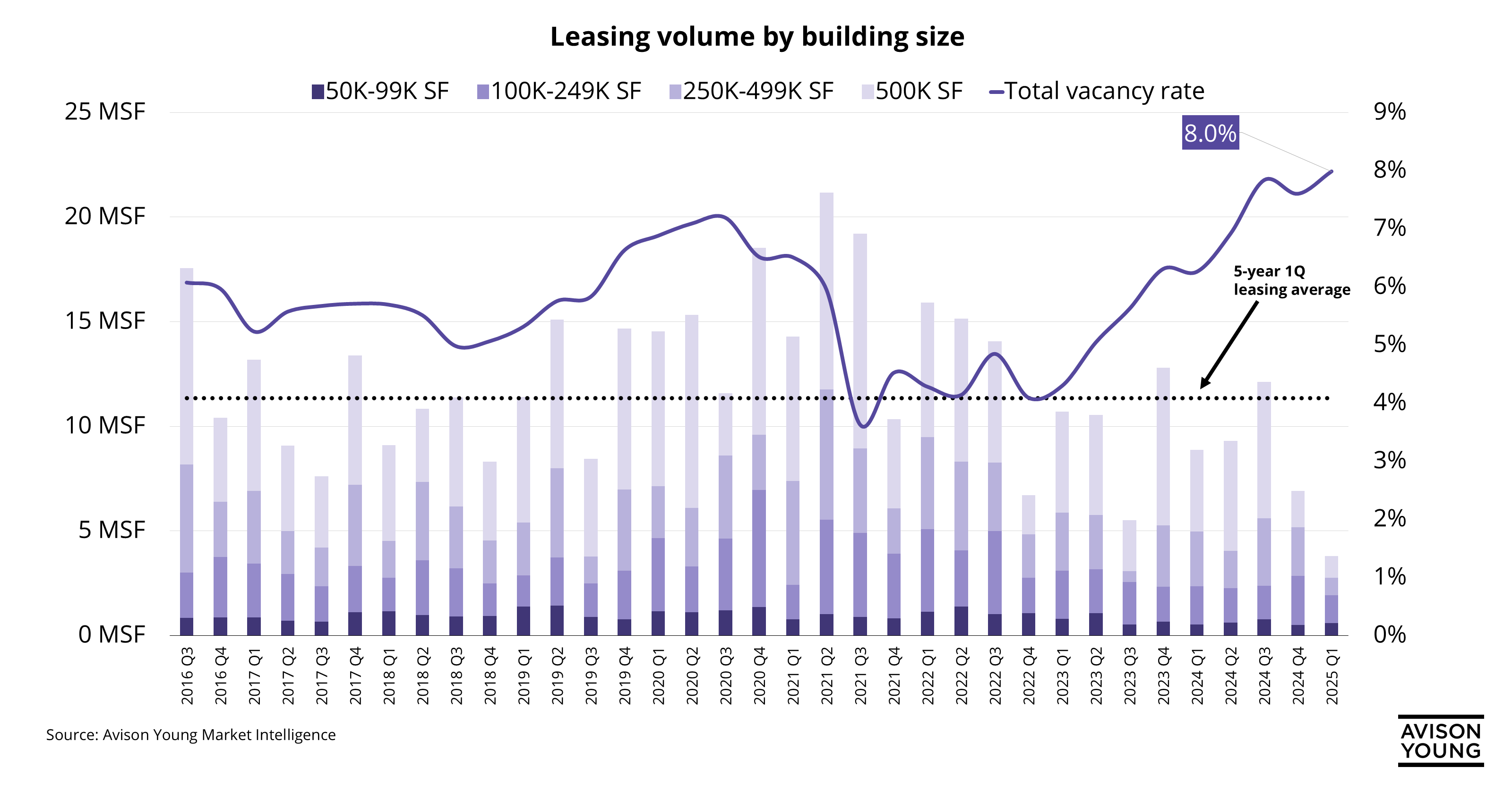 Chart for Leasing demand rises for smaller buildings across the Philadelphia industrial market
