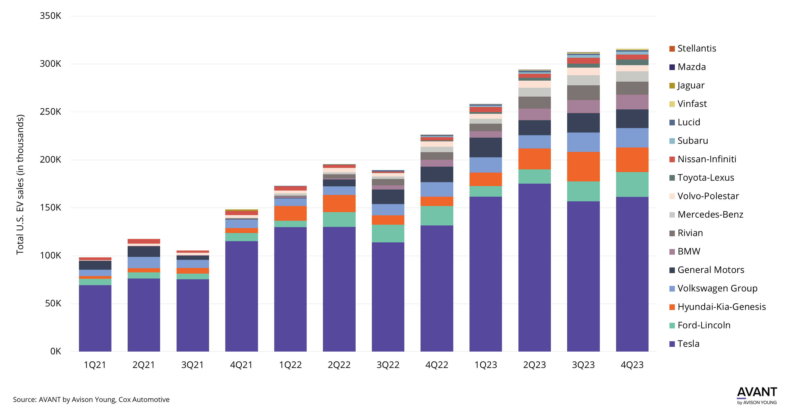 Chart for U.S. electric vehicle sales tapping brakes in 2024 after record-breaking year