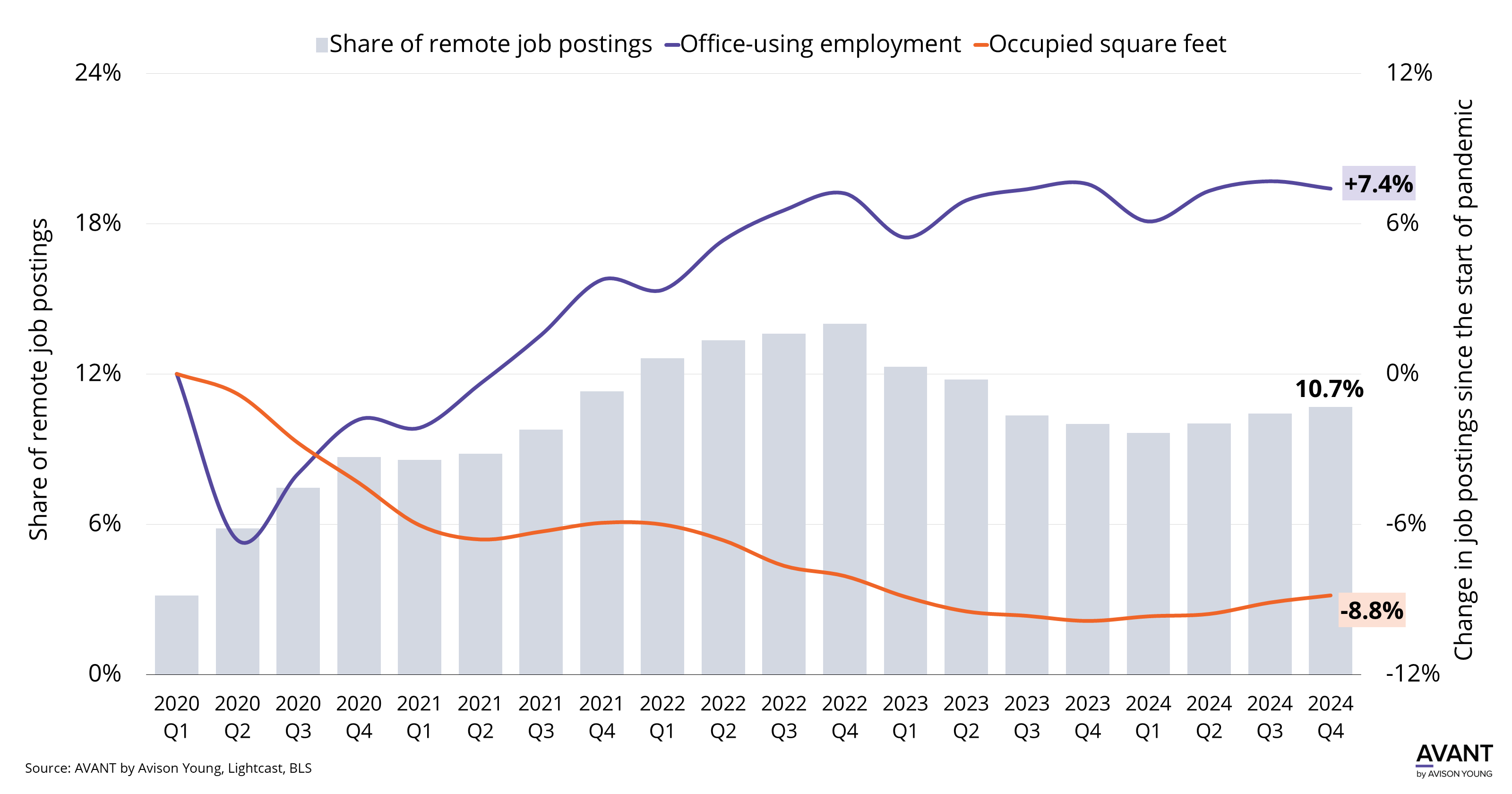 Chart for U.S. office space in transition: Shifting demand in 2025?