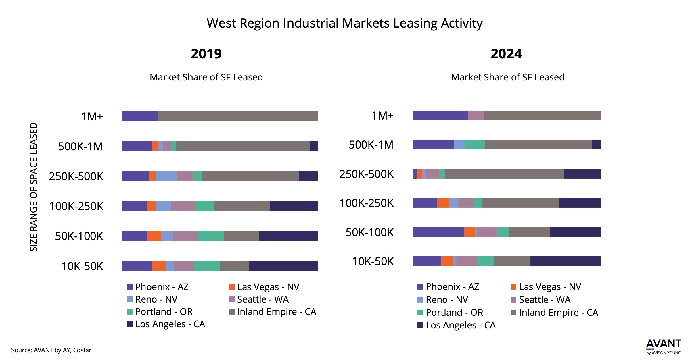comparison of 2019 vs 2024 West Region Industrial Markets Leasing Activity