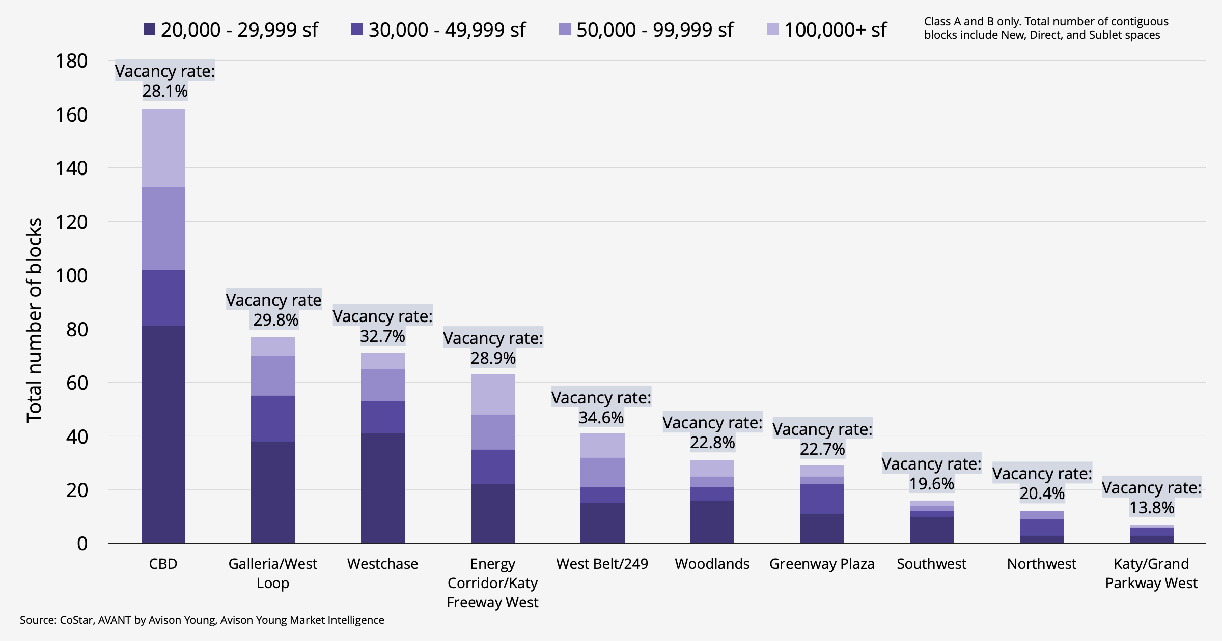 Chart for Houston's top 10 most accommodating submarkets for large office tenants