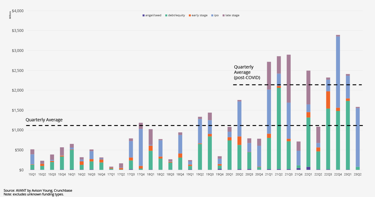 Chart for New Jersey market on track to surpass funding levels seen after the COVID-19 pandemic