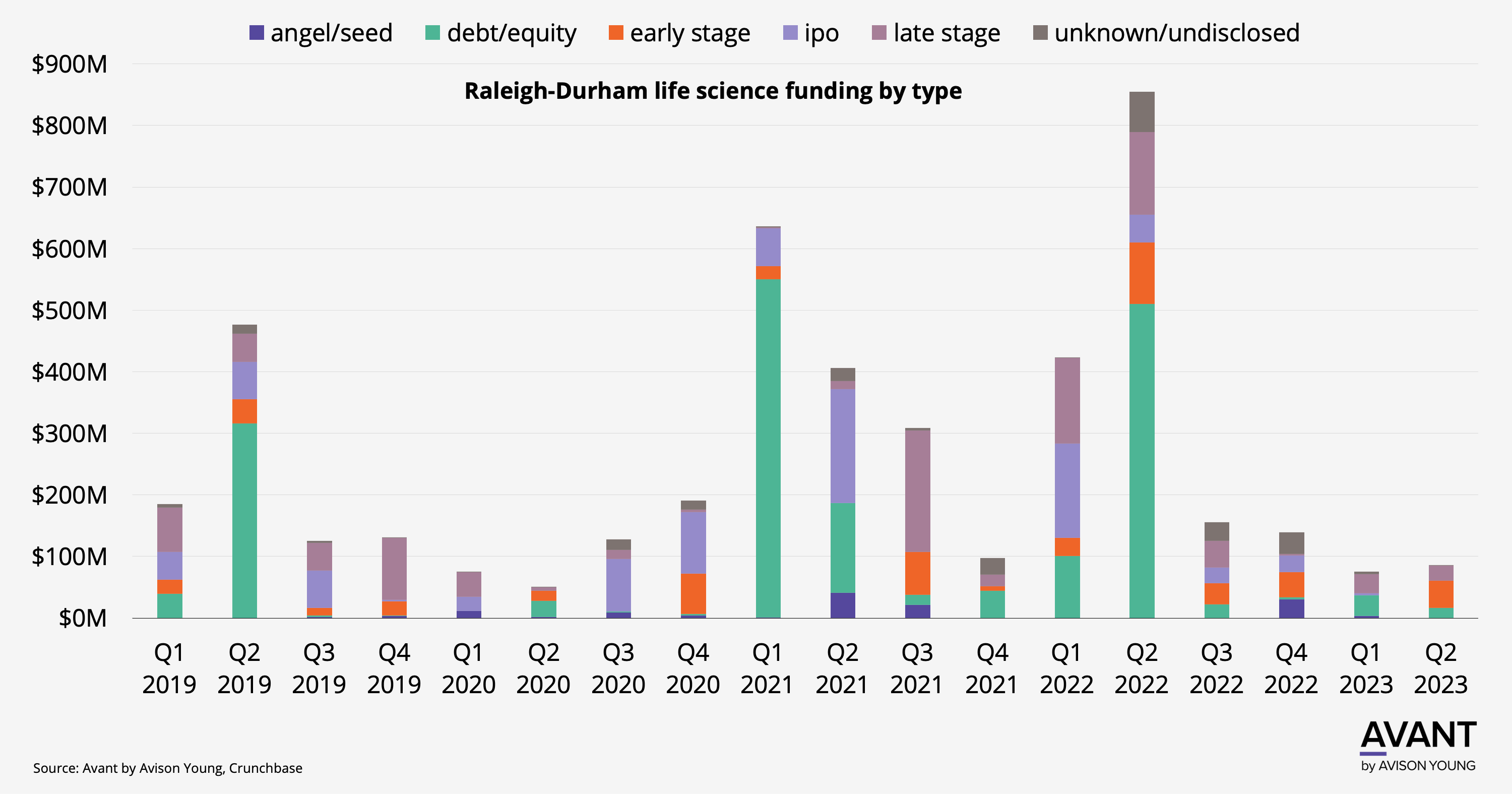 Chart for Life science funding in Raleigh-Durham has cooled down in the past year