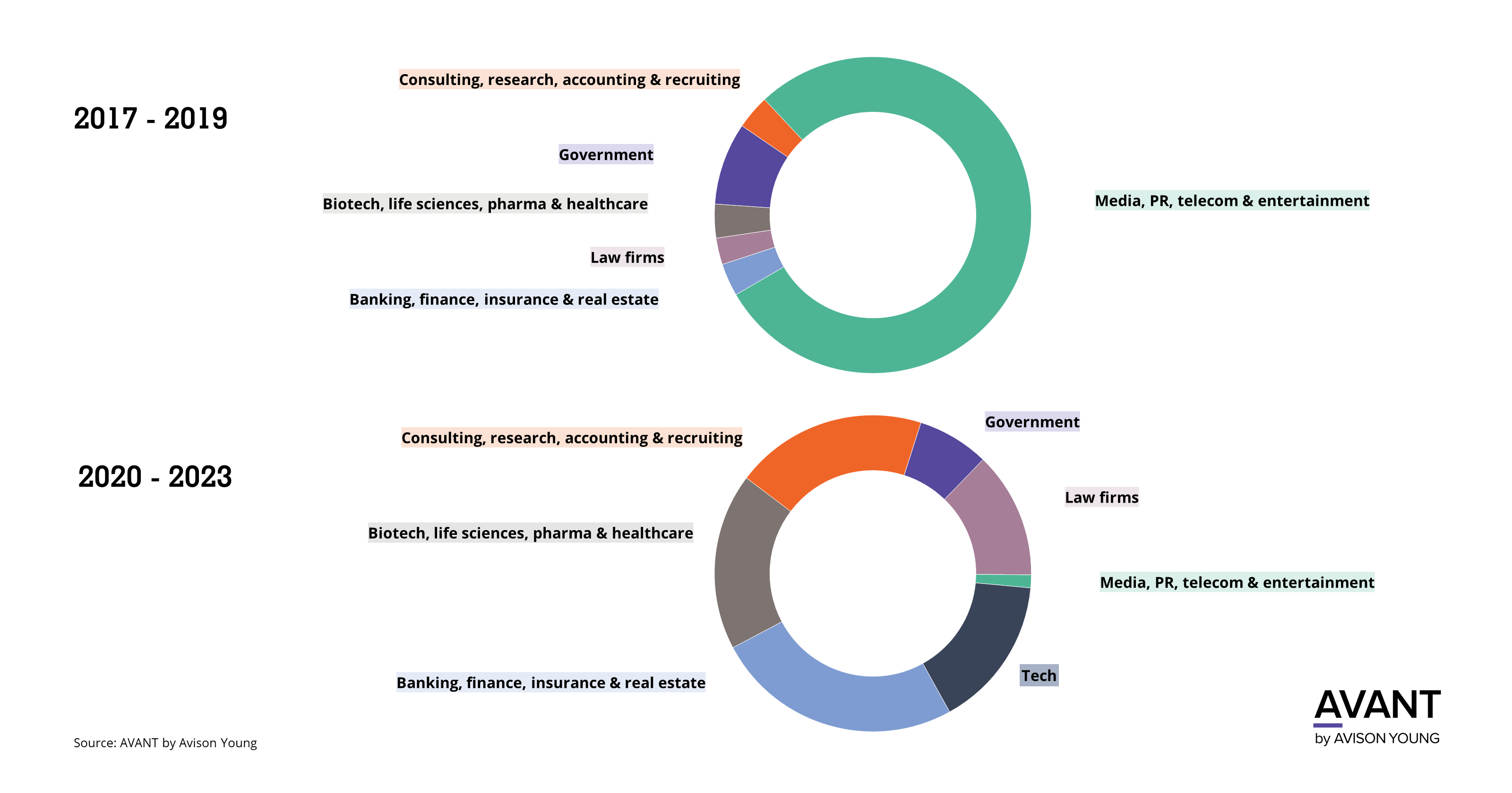 Chart for The Greenville office environment evolves as new industries grow their presence