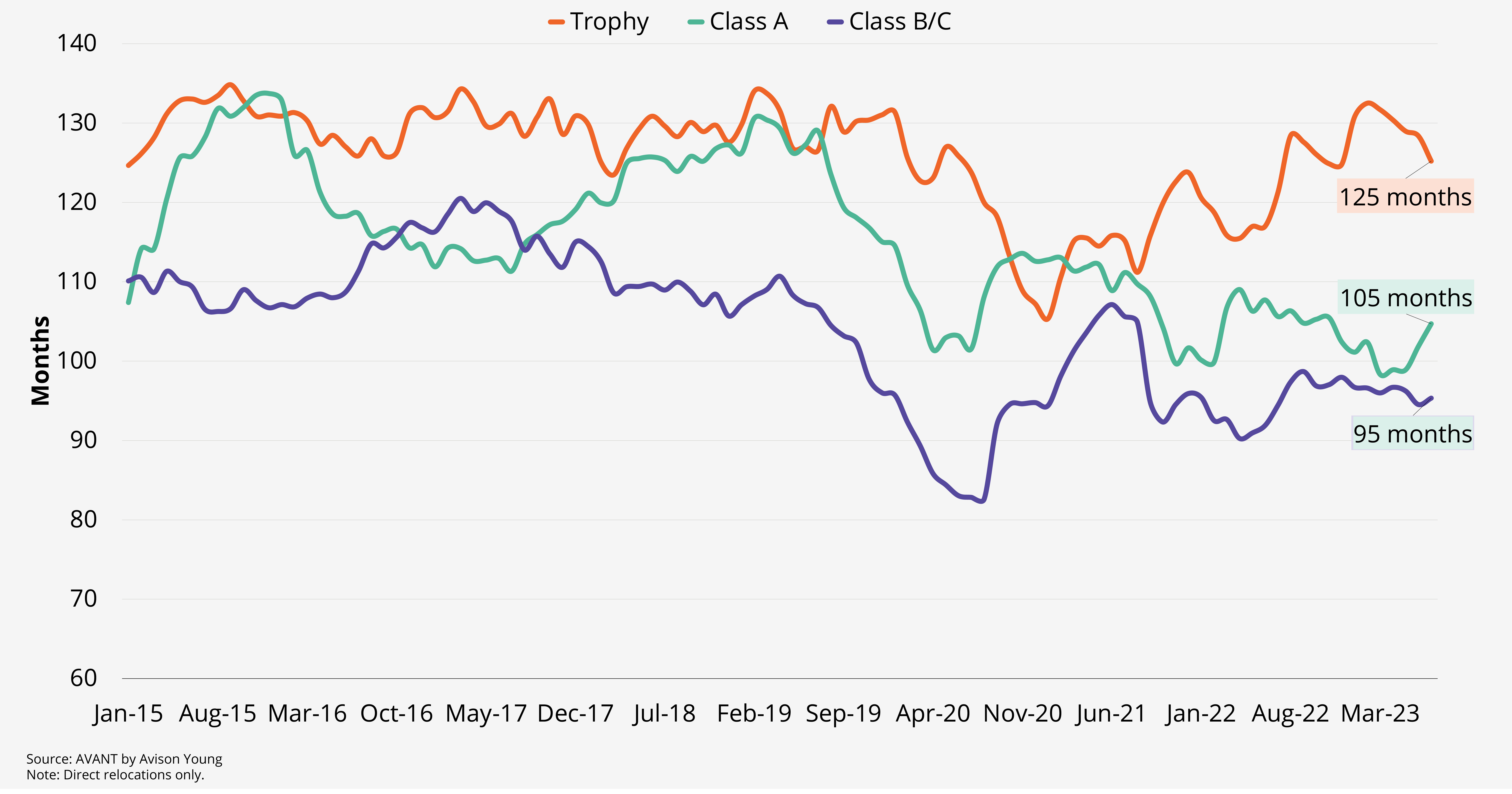 Chart for Manhattan tenants are signing longer term leases in higher quality assets