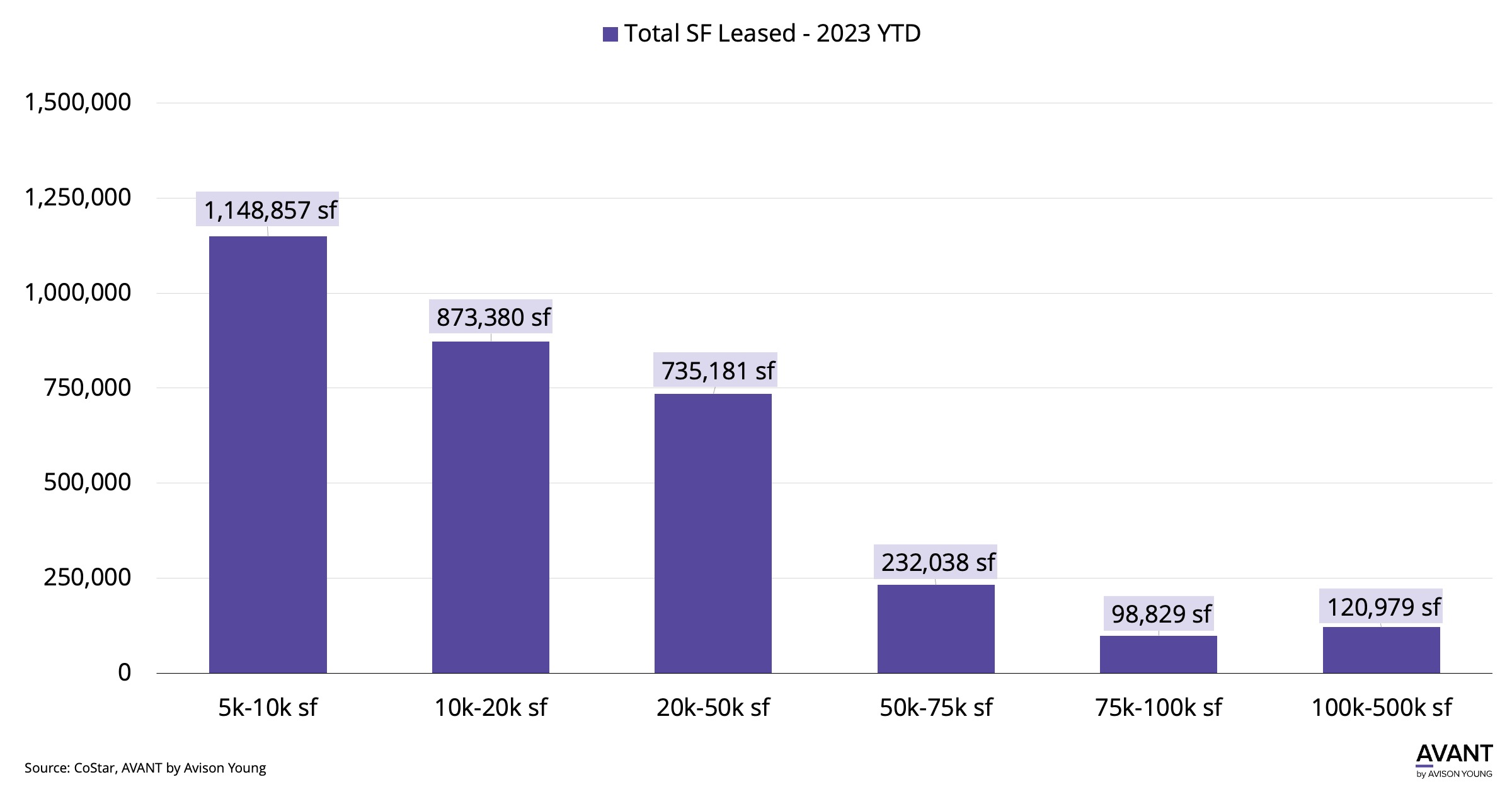 Chart for Demand for smaller office space is increasing in Denver