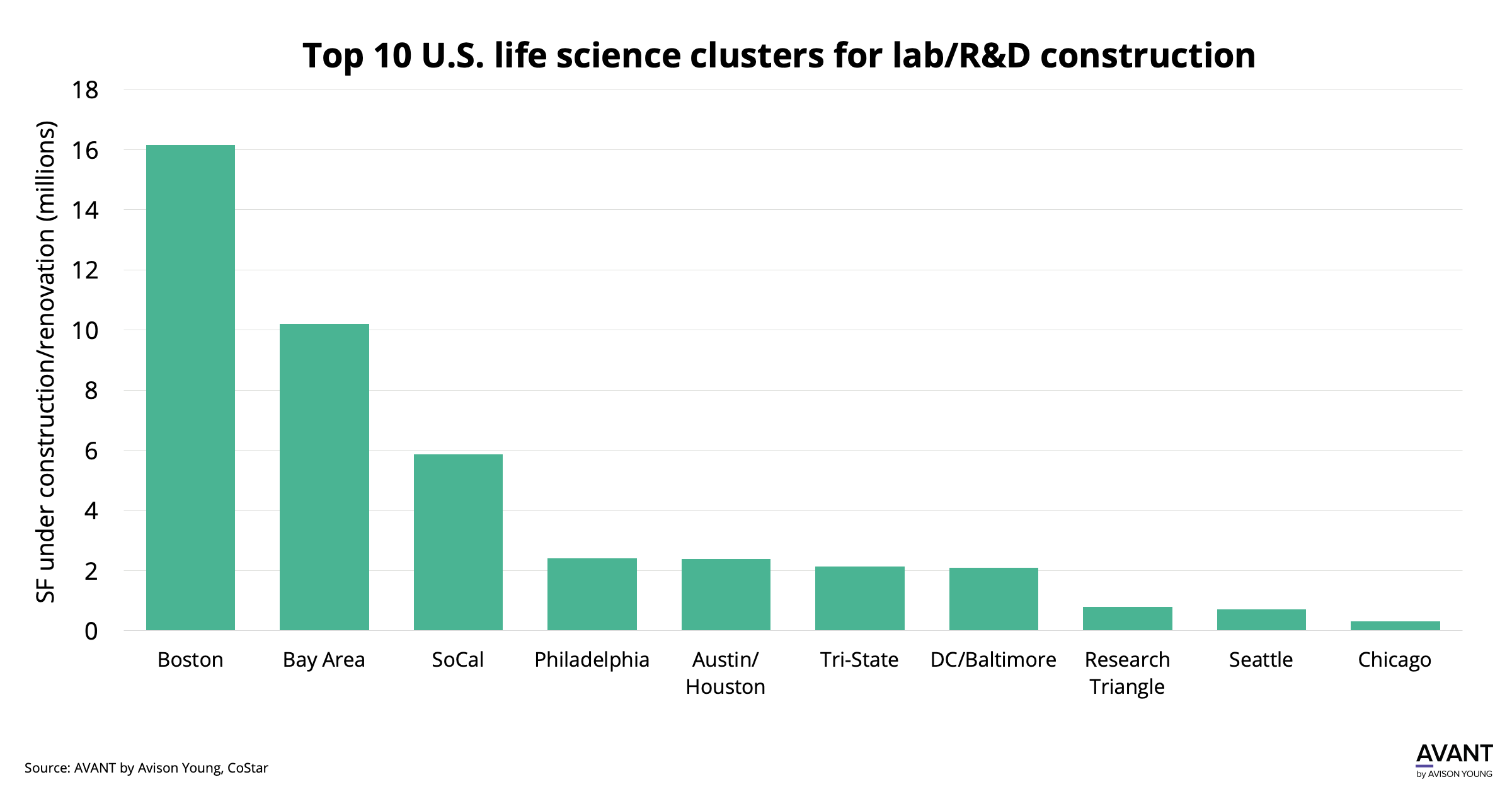 Chart for Despite a slowdown in leasing activity, U.S. life sciences construction pipeline remains elevated