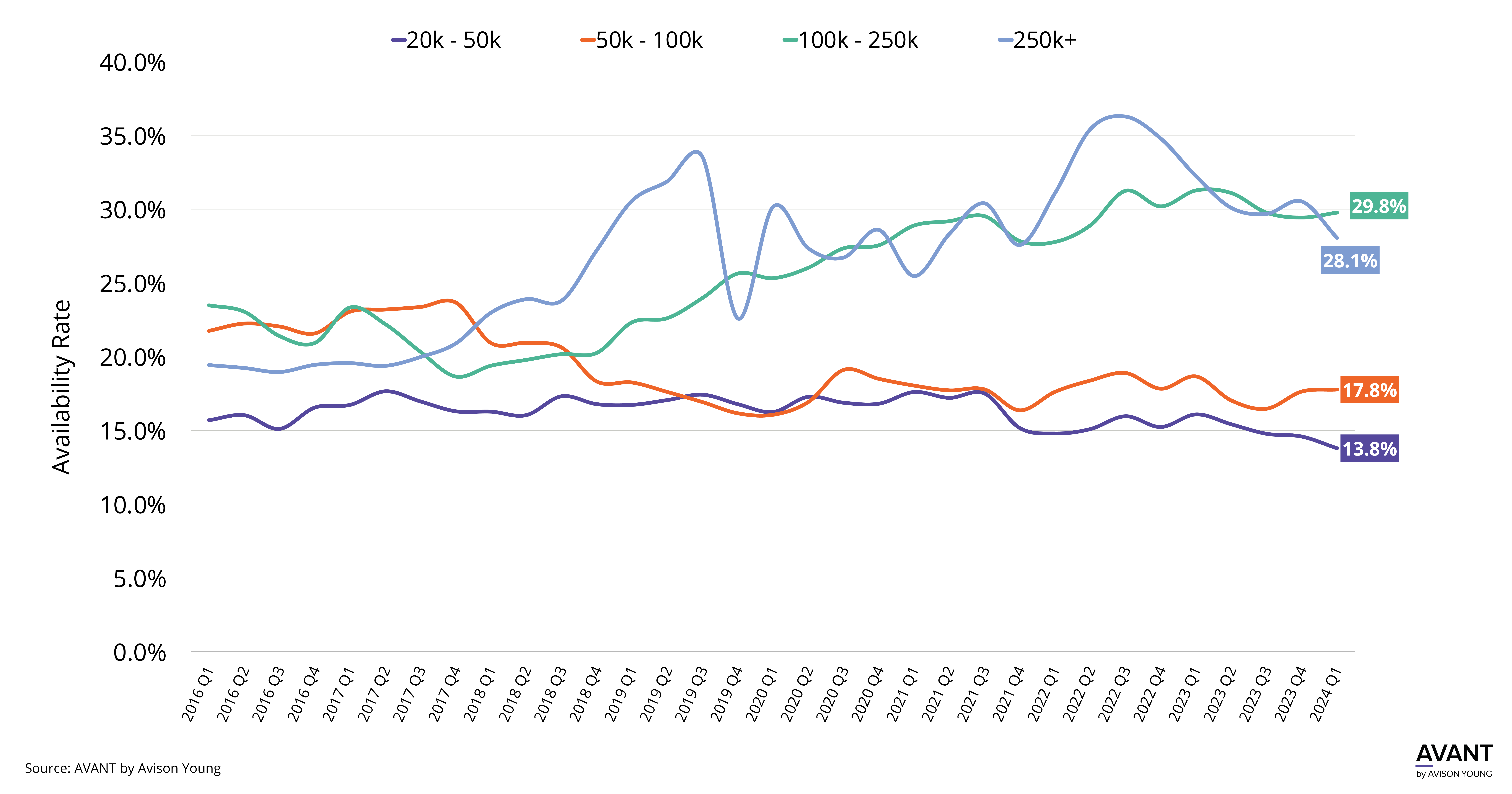 Chart for Large office spaces continue to experience higher availability rates in Fairfield County