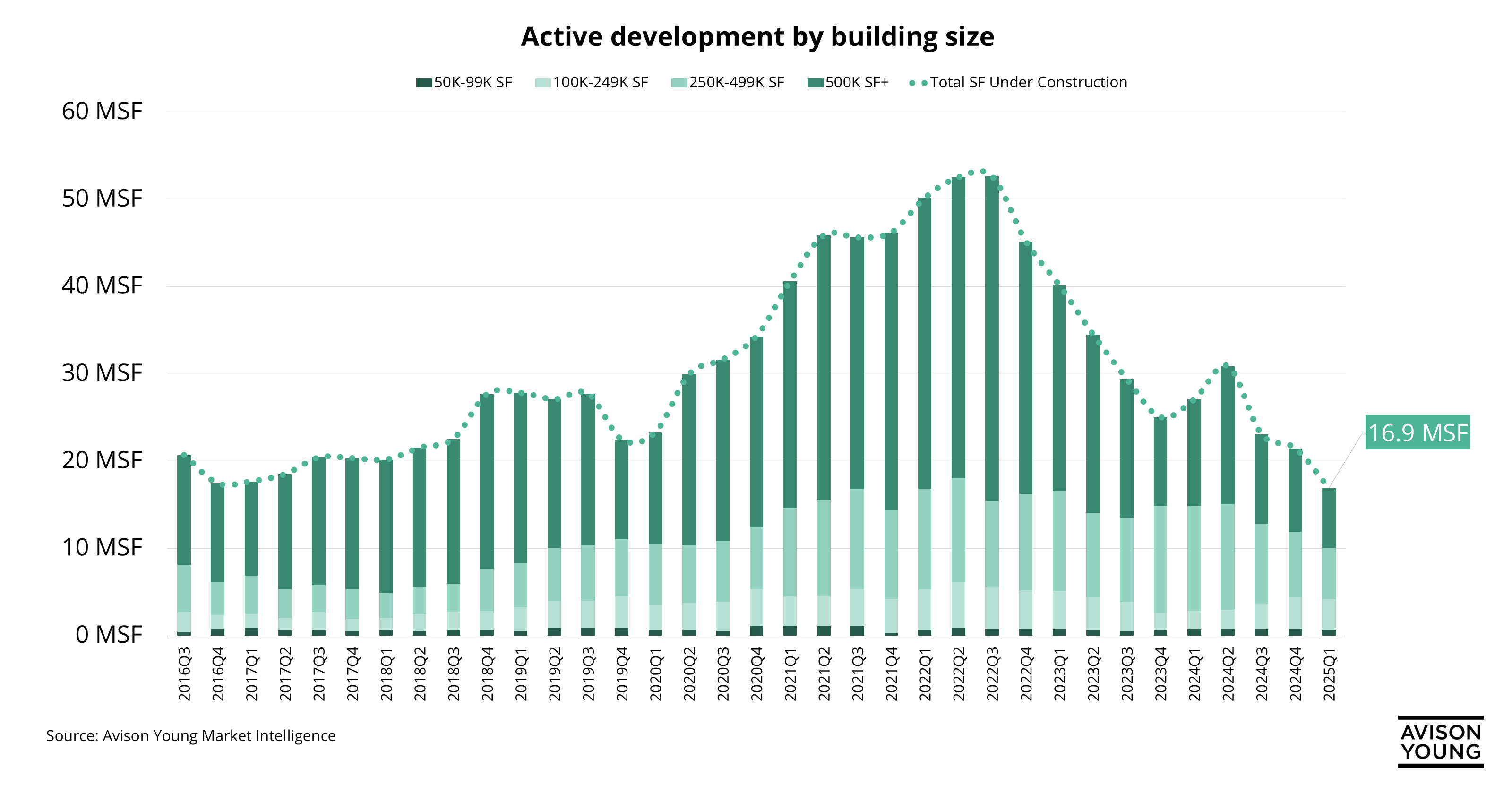 Chart for Across the Philadelphia industrial market developers continue to scale down as demand drives shift toward 50K–249K SF projects