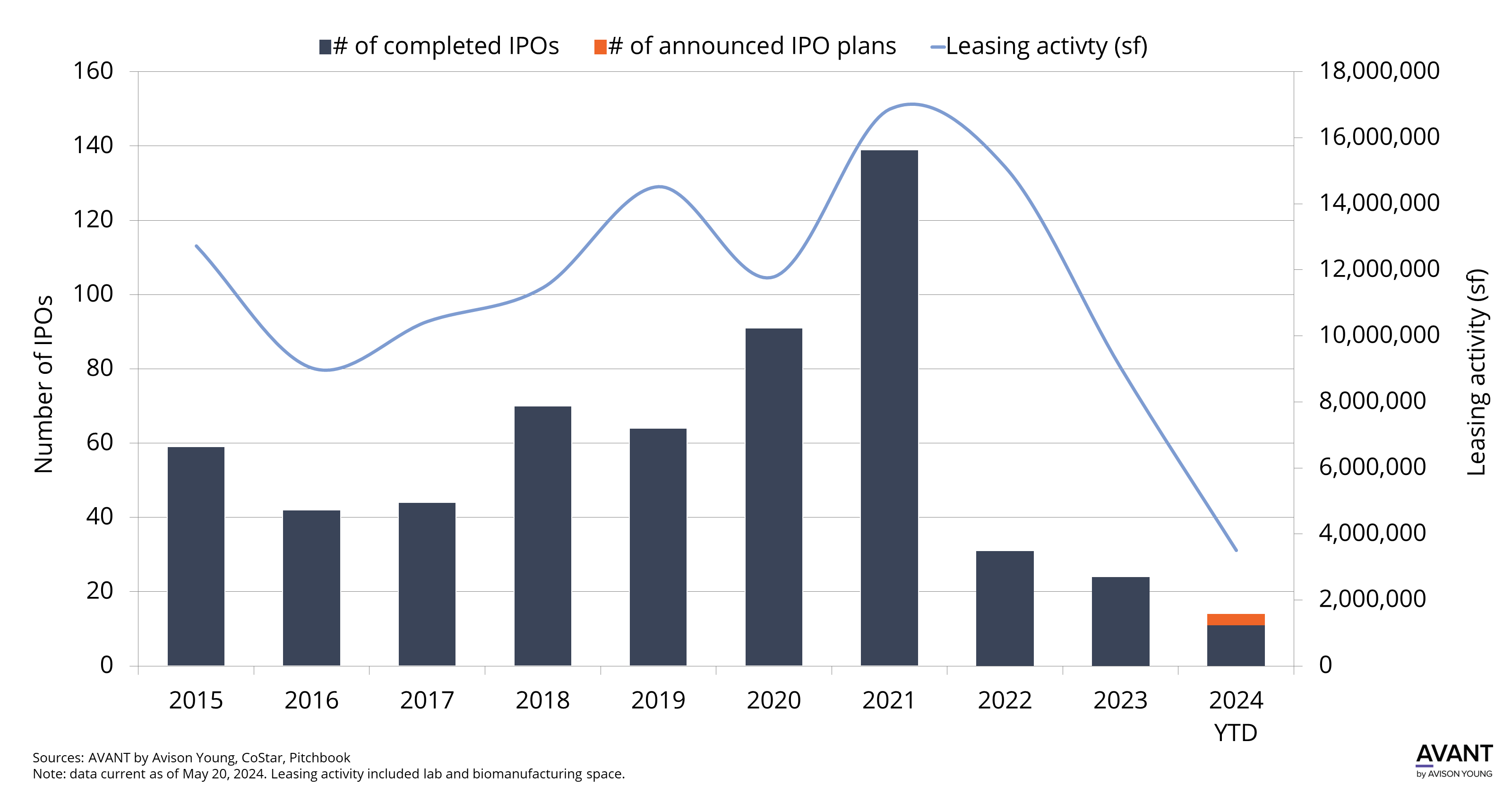 Chart for Capitalizing on resurgence: U.S. life science IPOs poised to spark leasing demand in 2024 and 2025