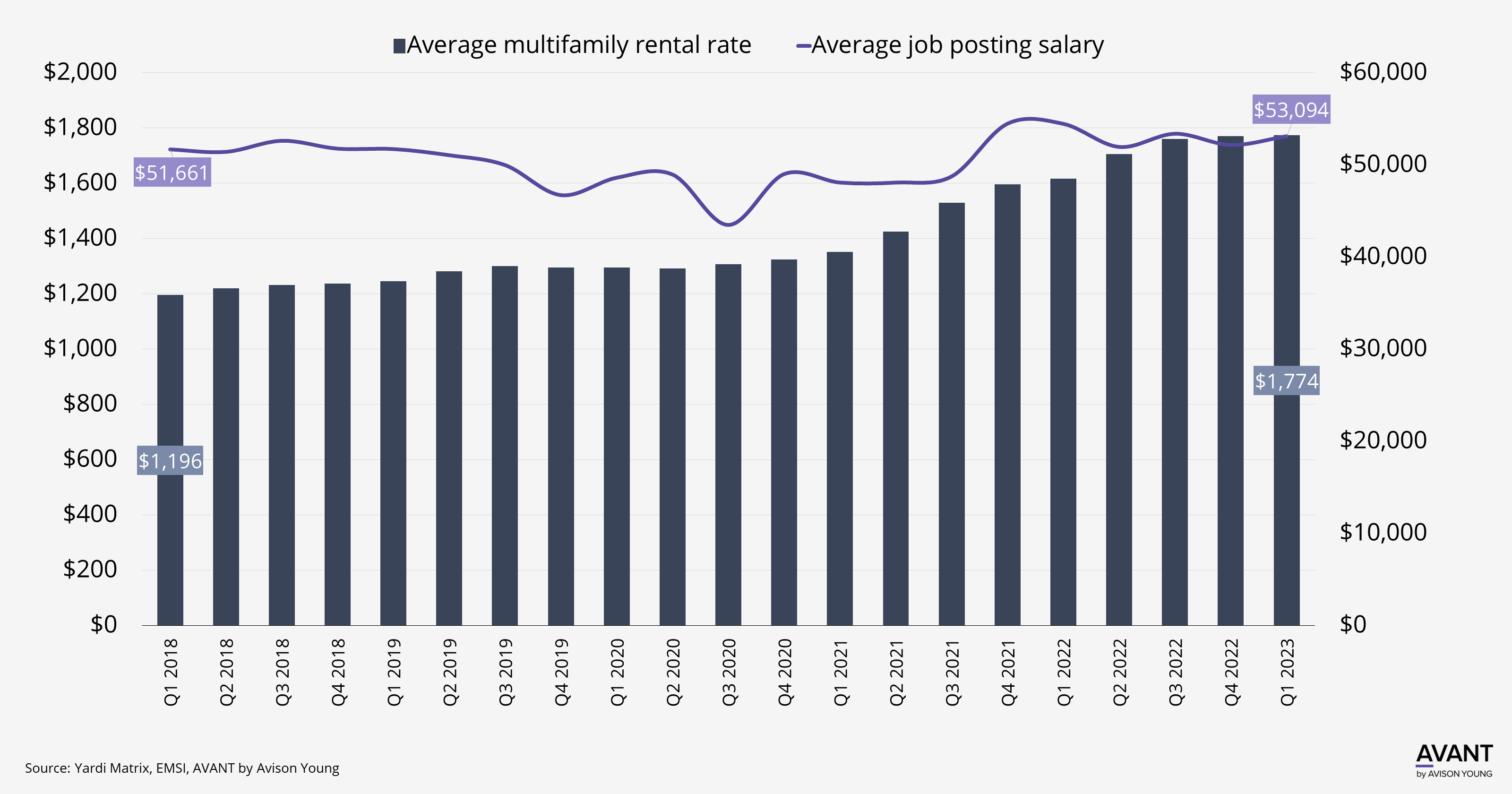 Chart for Charleston's multifamily rental rates outpace salary growth