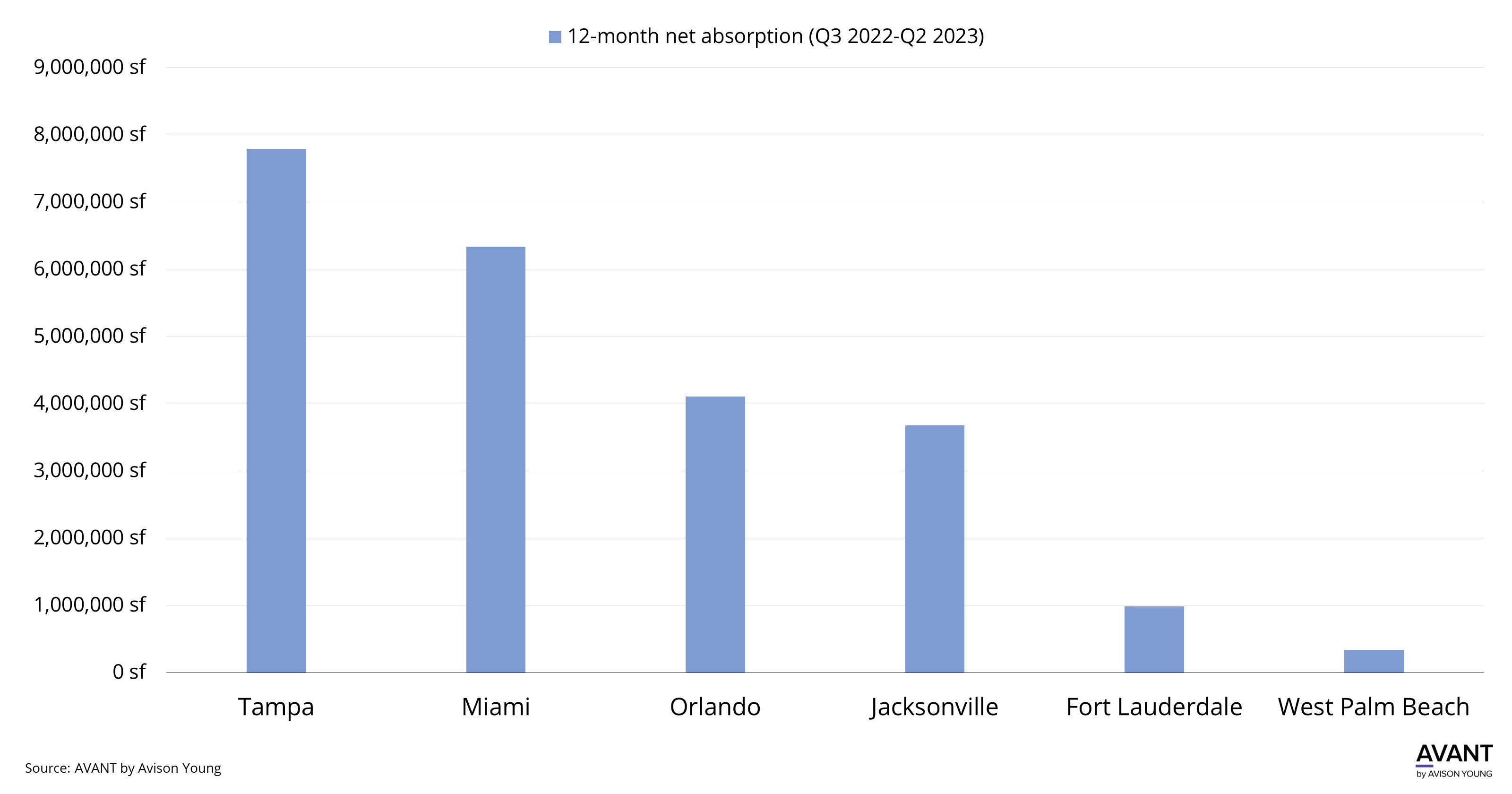 Chart for New inventory in Miami is expected to further drive demand in Florida’s already-booming industrial sector