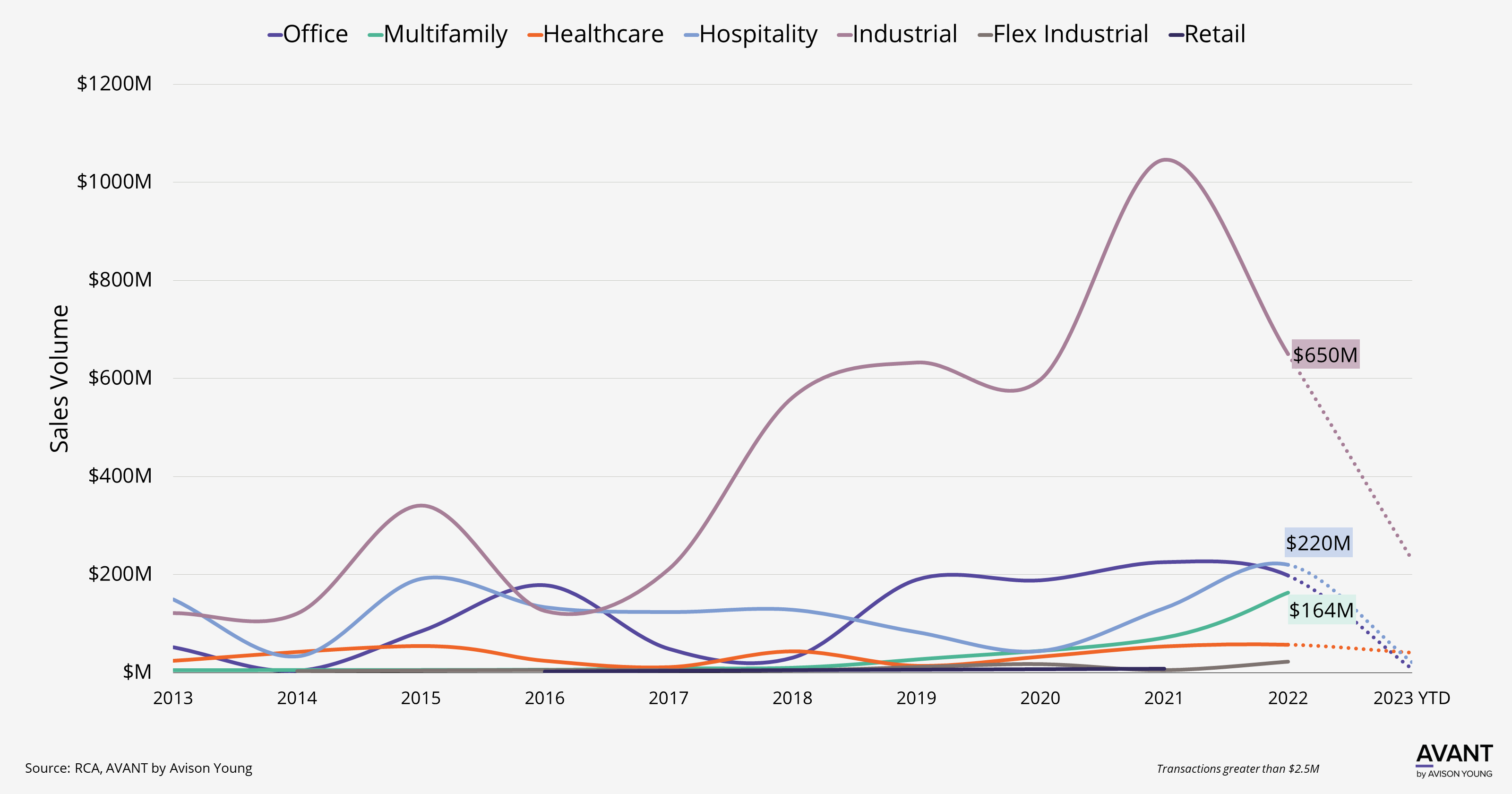 Chart for Despite tailwinds, investment activity doubles for Greenville’s hospitality sector