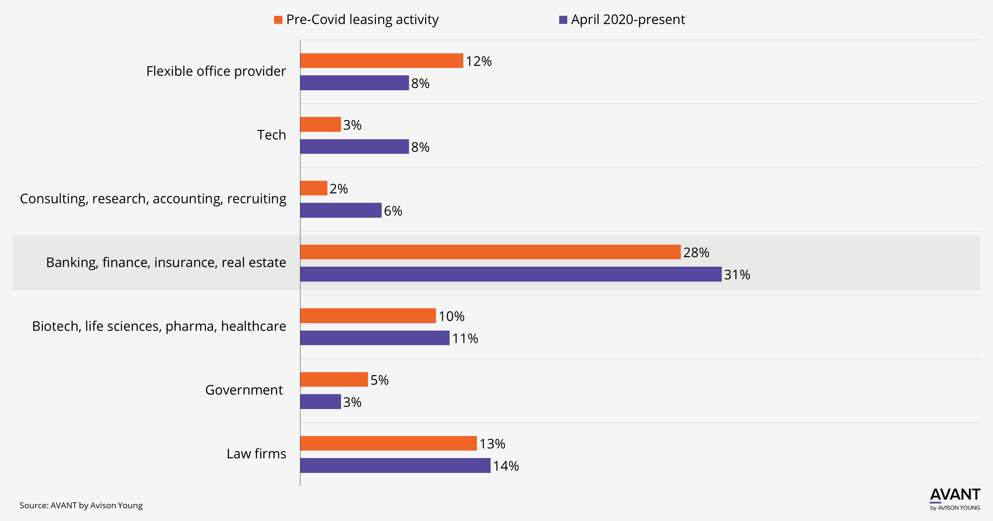 Chart for Demand for physical office space in Miami shifts based on tenant industry