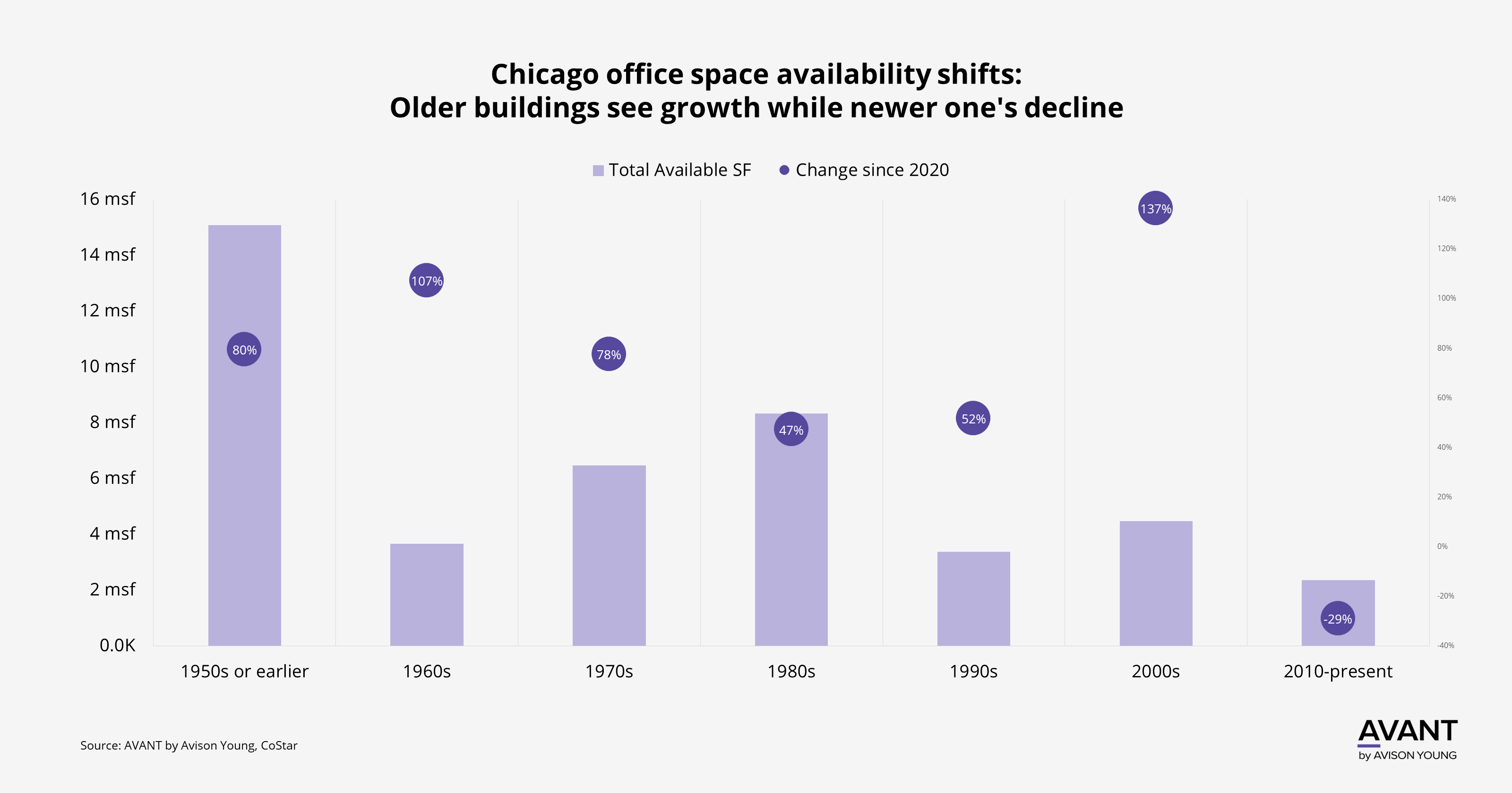 Chart for Changes in Chicago office availability haven’t been equal