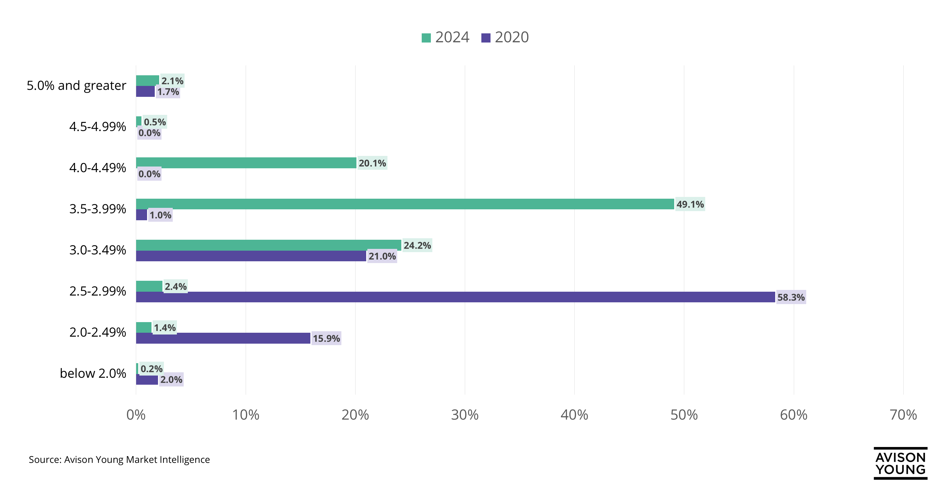 Chart for Chicago industrial rent escalations shifting in favor of landlords