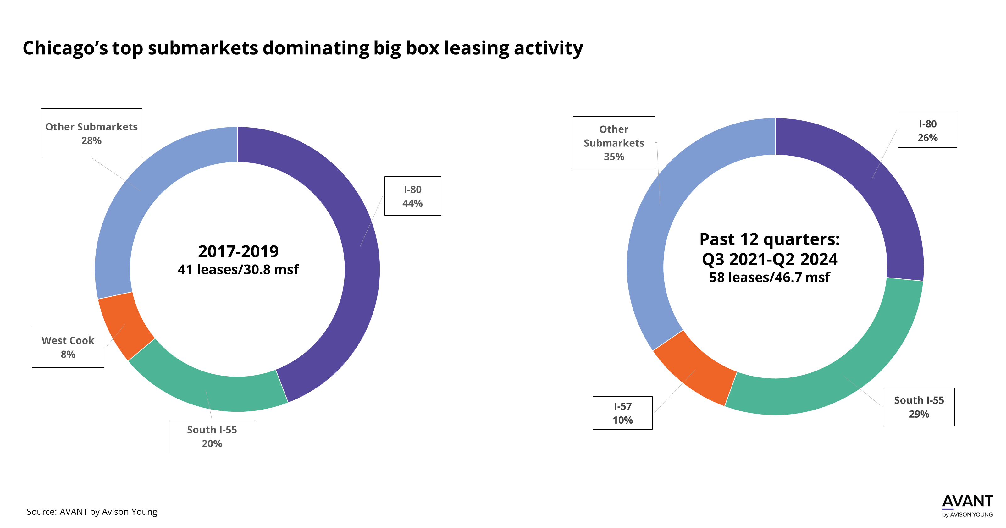Chart for Chicago big box leasing activity continues to thrive