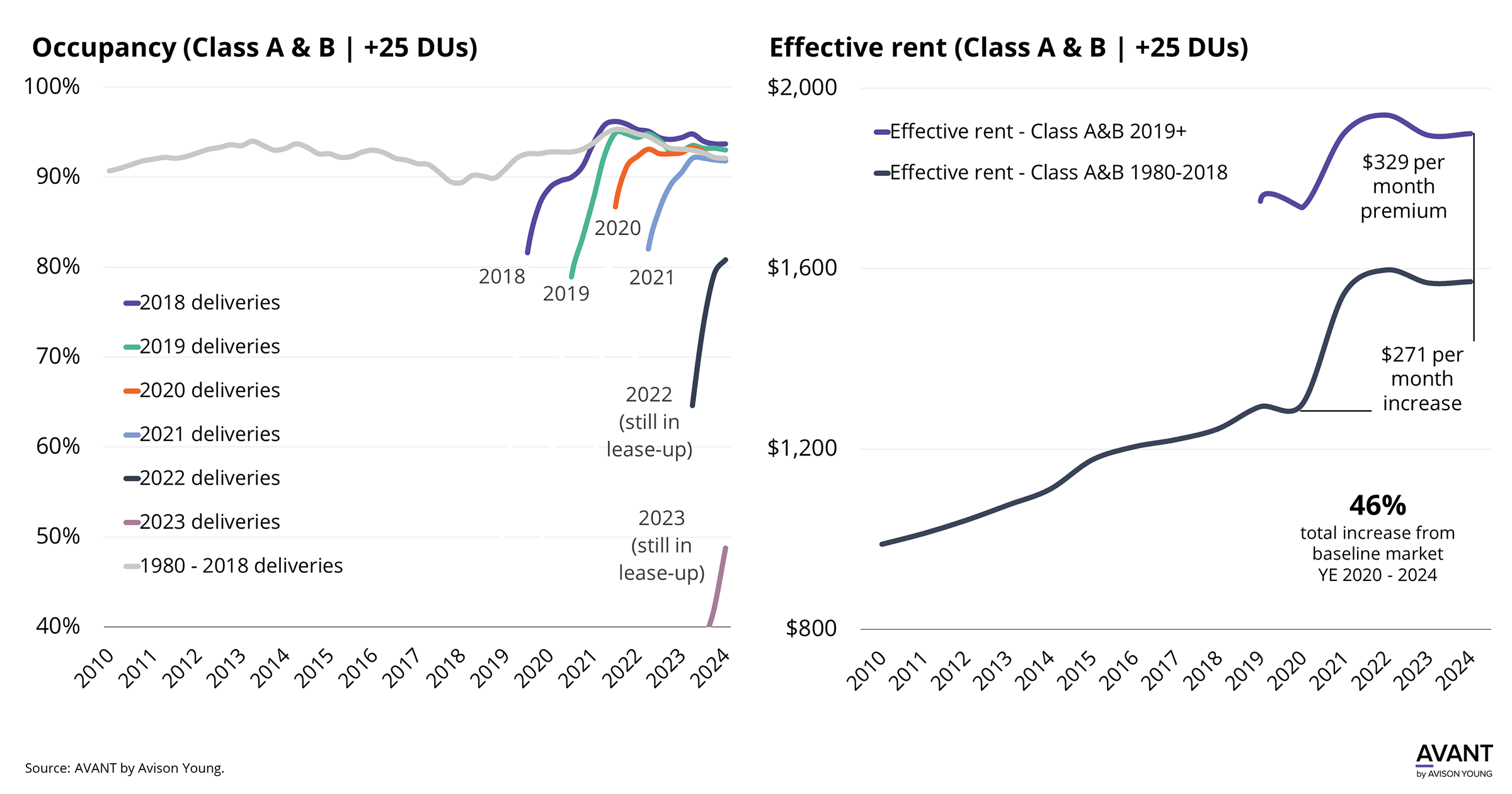 Chart for DFW’s apartment market – a closer look at the challenges