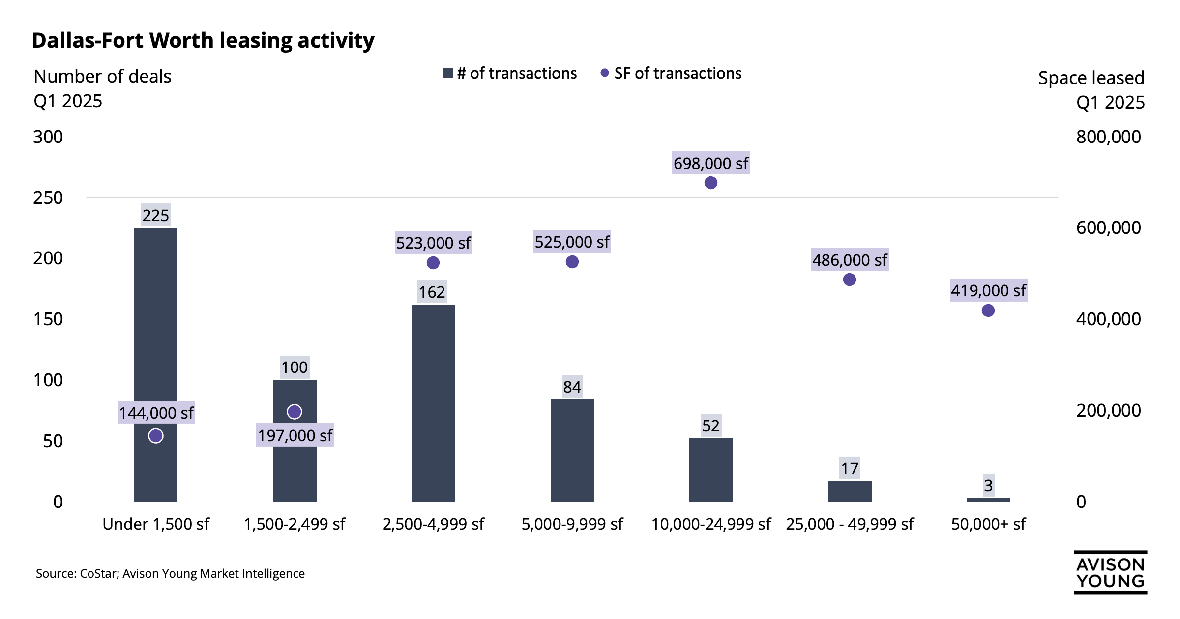 Chart for Active smaller space users drive DFW’s first quarter office activity