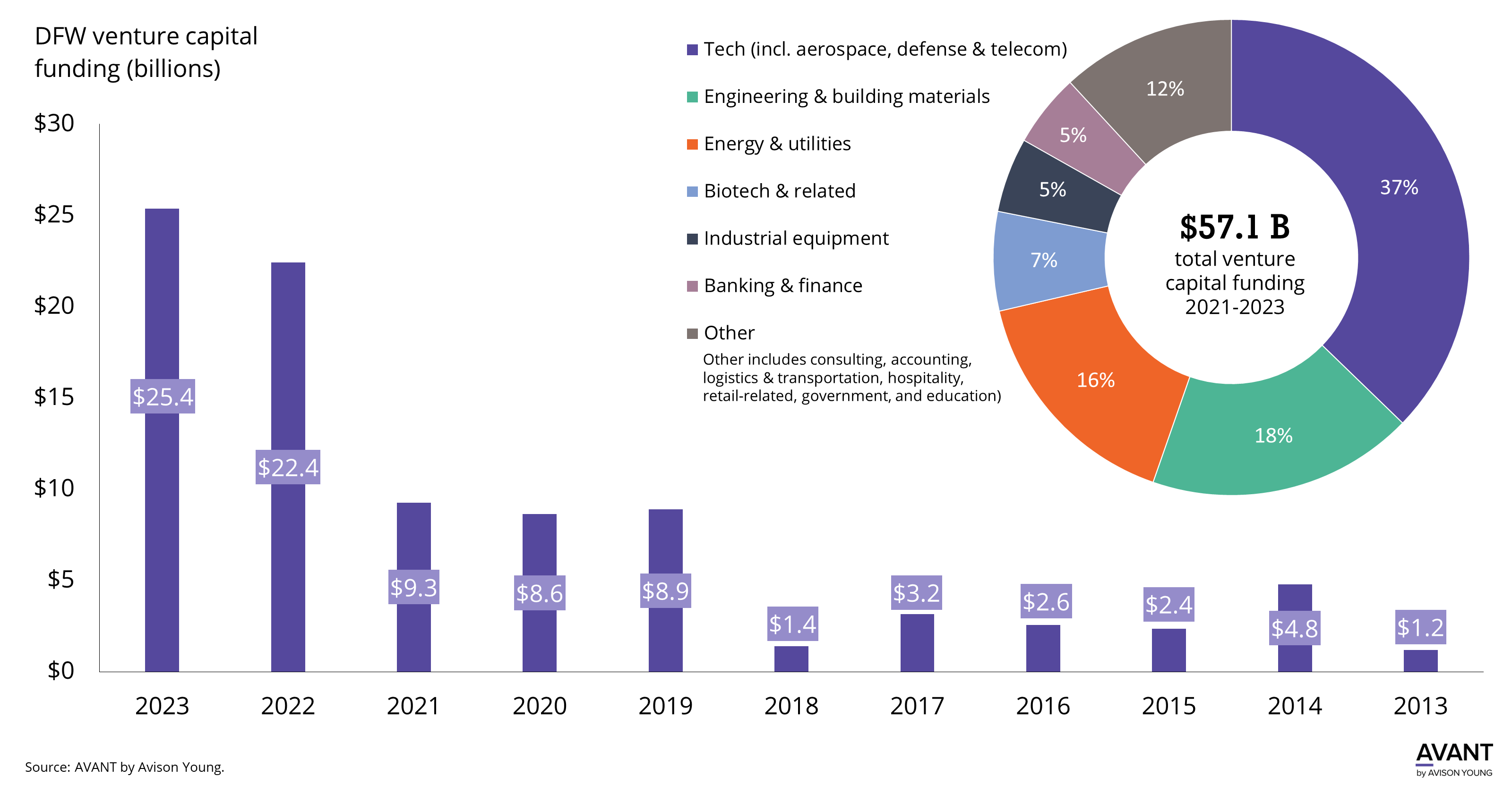 Chart for Venture capital investment in DFW is becoming an important economic catalyst, especially in tech-related sectors