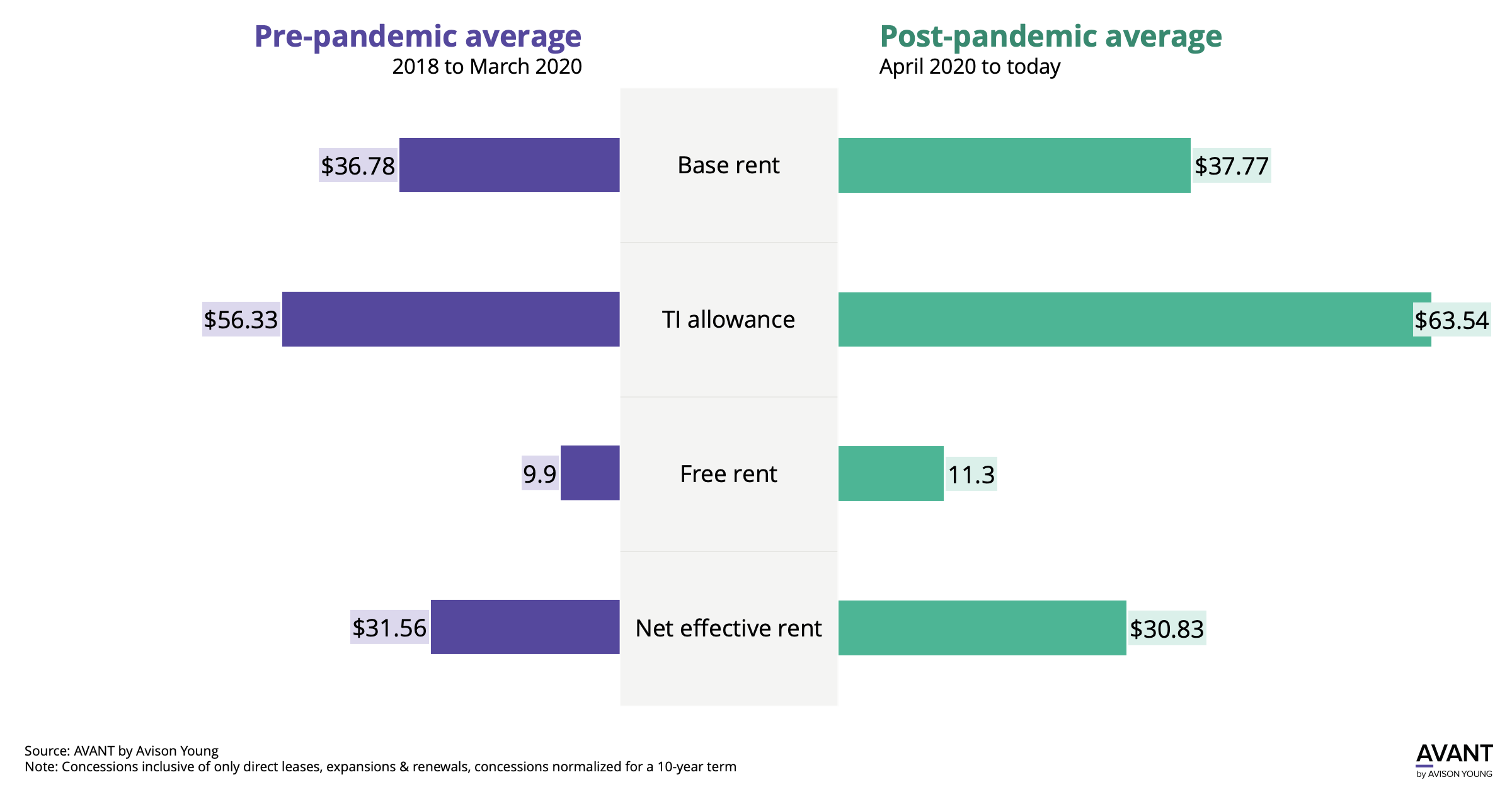 Chart for Potential shift looms in Houston’s tenant-friendly office market
