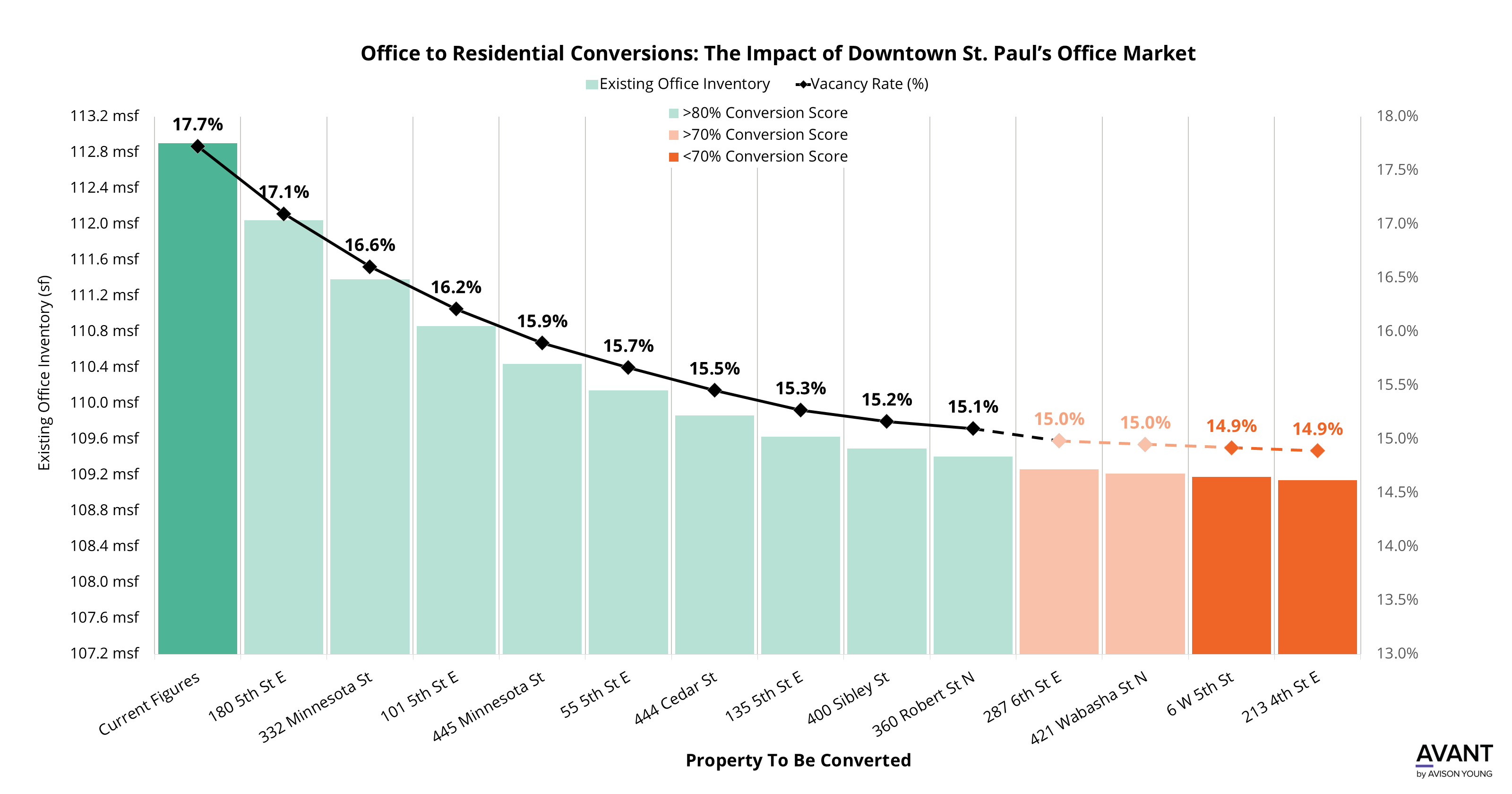Chart for MSP’s office market could see 260 bps reduction in vacancy following office to residential conversions identified in St. Paul’s downtown